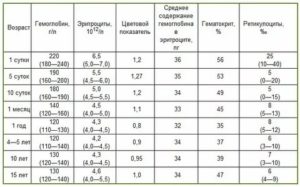 Повышен гемоглобин у ребенка