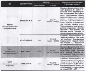 Полиморфизм генов тромбофилии при беременности