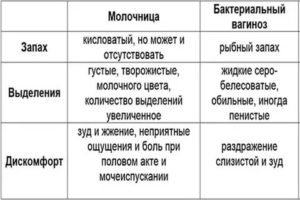 Лечение молочницы и бактериального вагиноза