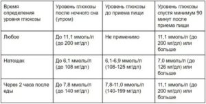 Повышается уровень сахара в крови после еды