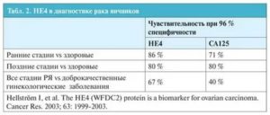 Как правильно сдавать анализ крови на онкомаркеры CA-125 и HE4?