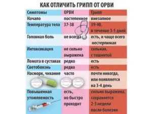 Возможно ли появление ОРВИ после ангины?