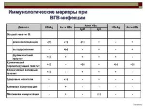 Гепатит в - значение анализа, признаков ГепатитаВ нет