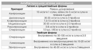 Лечение микоплазмоза и гарднереллеза