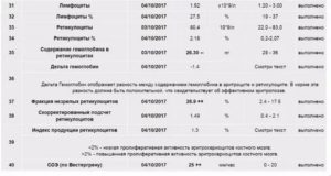 Понижен гемоглобин и повышены ретикулоциты