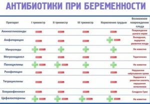 Простуда во время приема антибиотиков