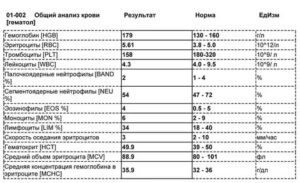 Расшифровка анализов и Microcytic PLT