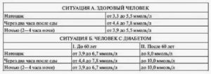 Повышается уровень сахара в крови после еды