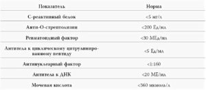 Расшифровка анализа на ревматоидный фактор