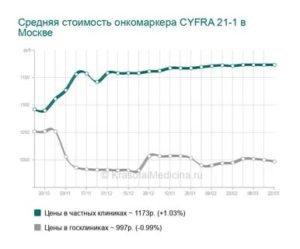 Почему повышен Cyfra21-1?