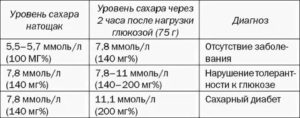 Повышается уровень сахара в крови после еды