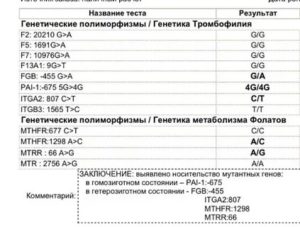 Полиморфизм генов тромбофилии при беременности