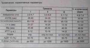 Повышен фибринолиз при беременности