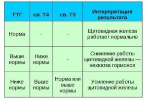 Зоб 3 степени, узи щитовидки, анализы на гормоны