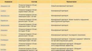 Какие противозачаточные таблетки пить при гипертонии