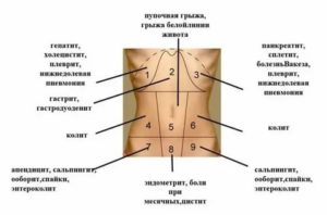 Боли внизу живота после падения