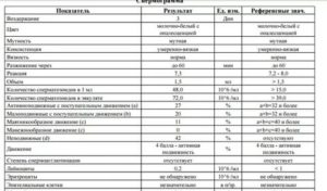 Плохая спермограмма, чем лечить чтобы произошло зачатие