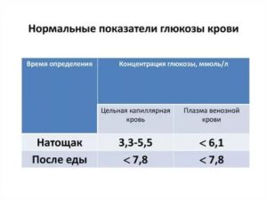 Глюкоза венозной крови 5,94 у ребенка. Опасно?