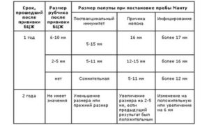 Прививки и манту в первый раз в 4 года