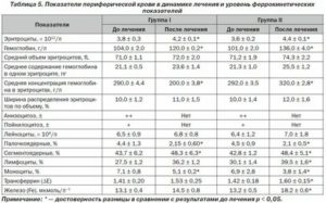 Немного повышены эритроциты у ребенка