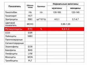 Понижен гемоглобин и повышены ретикулоциты