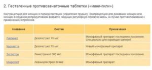 Какие противозачаточные таблетки пить при гипертонии