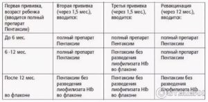 Прививка после 3 лет акдс или пентаксим