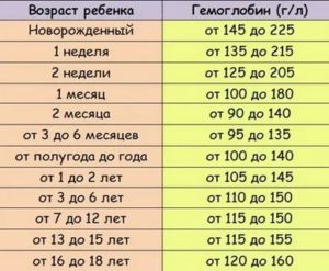 Пониженный гемоглобин у 3 месячного ребенка