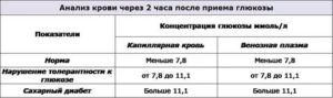 Утром сахар -10,3, после еды черз 2часа до16,