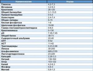 Биохимический анализ крови через 5 дней после употребления алкоголя