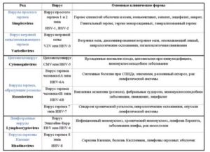 Лечение ВЭБ и герпеса 6 типа