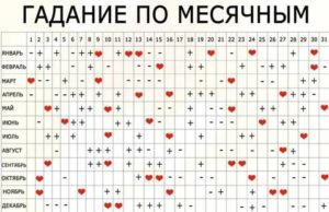 Когда начнутся месячные?