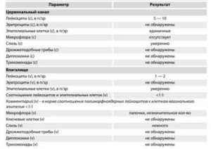 Лейкоциты в цервикальном канале