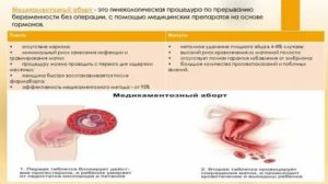 После медикаментозного прерывания беременности