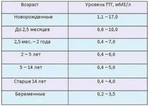 Повышен ТТГ у ребёнка