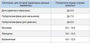 Гомоцистеин 16,6 у ребенка - это норма?