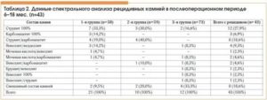 Консультация по результатам анализа почечного камня