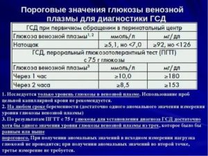 Глюкоза венозной крови 5,94 у ребенка. Опасно?