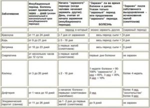 Как долго будут продолжаться орви, после мононуклеоза у ребенка