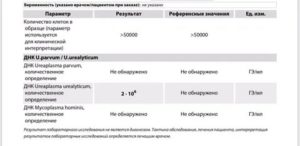 Ureaplasma spp 10 3.6