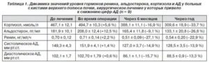 Кортизол в моче повышен, а в крови понижен - почему?