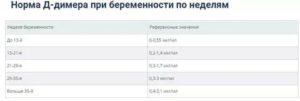 Д-димер в третьем триместре