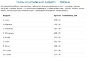Пониженный гемоглобин у 3 месячного ребенка