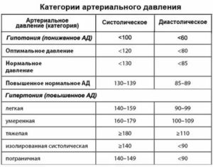 Пониженное давление после МКШ