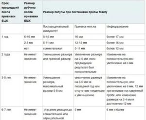 Прививки и манту в первый раз в 4 года