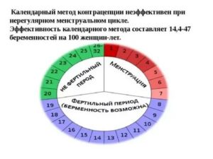 Возможно ли забеременеть на 24 день цикла?