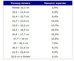 Половой член не растет