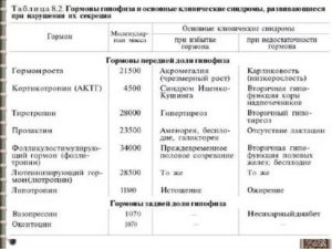 Какие нужно сдать анализы на гипофиз