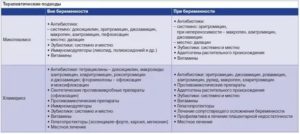 Хронический уреаплазмоз и хламидиоз