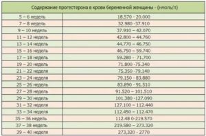 Уровень прогестерона на 20 неделе беременности